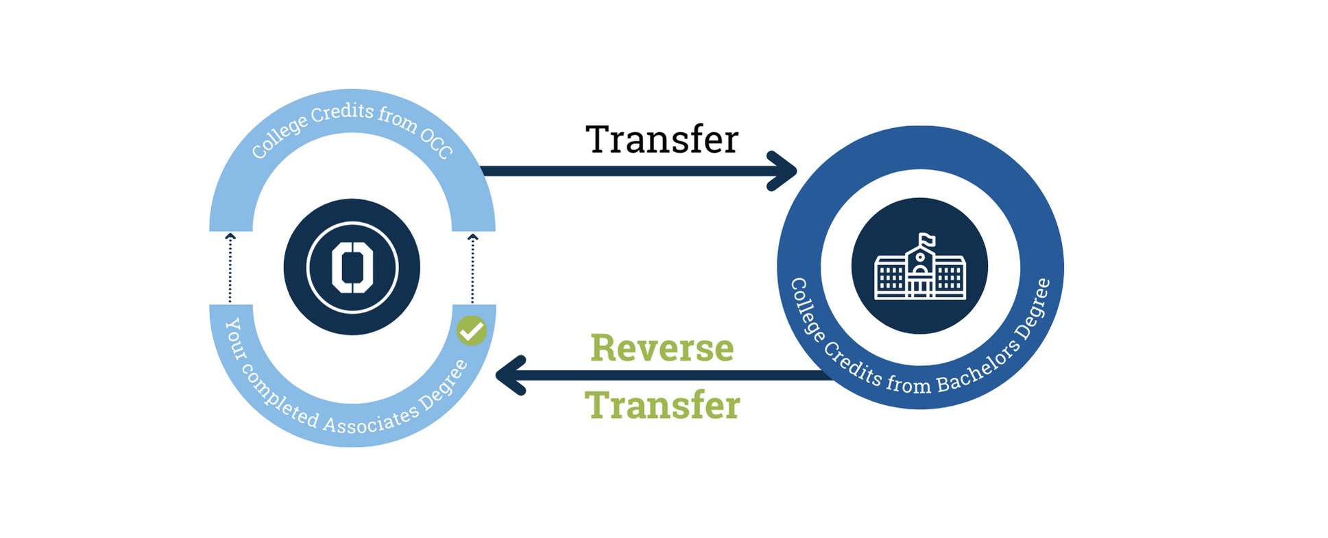 Reverse Transfer Graphic