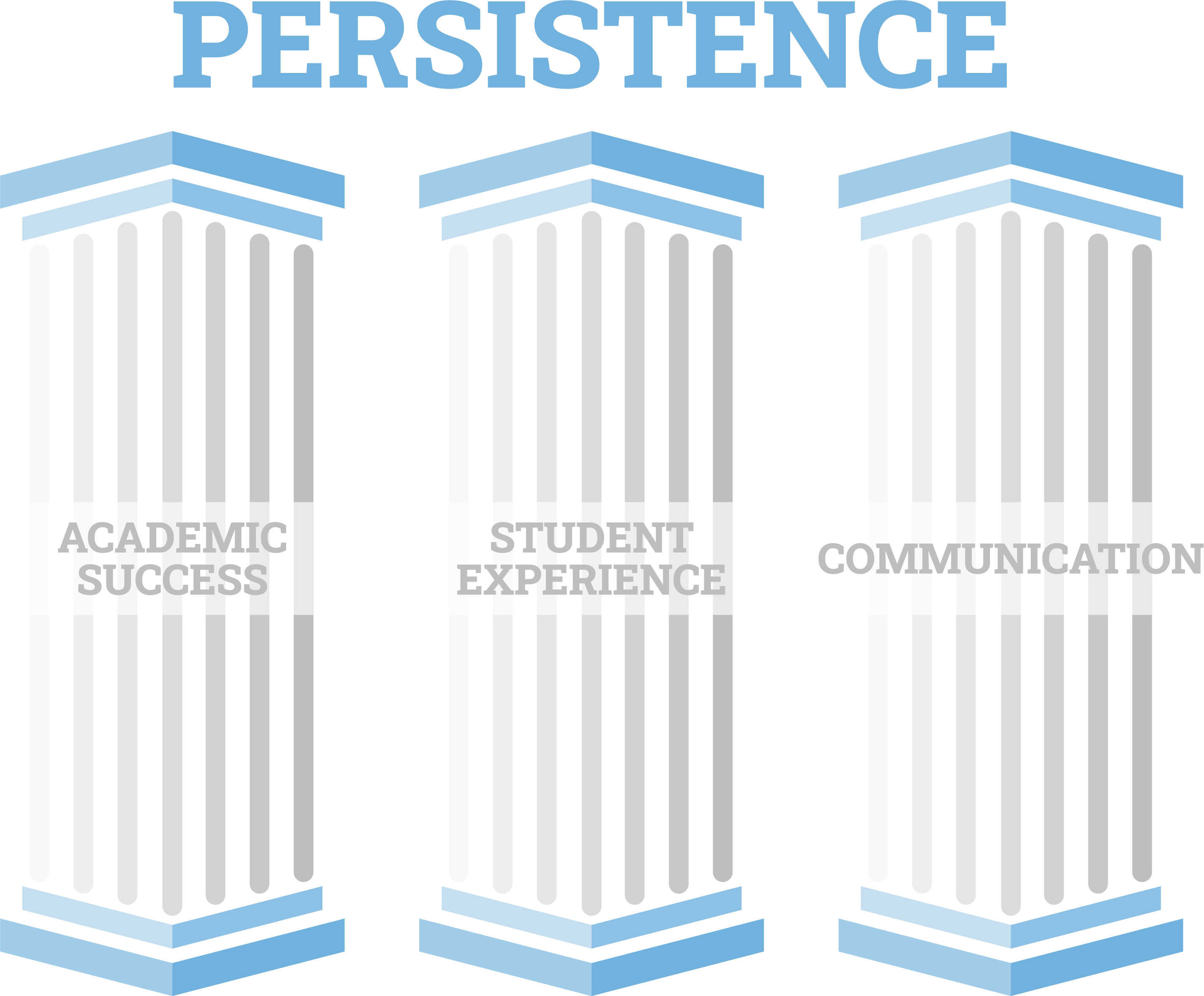 Three pillars labeled "Academic Success," "Student Experience," and "Communication" under the heading "Persistence."