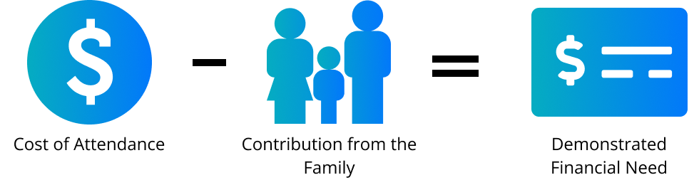 Demonstrated financial need equals cost of attendance minus family contribution minus scholarships.
