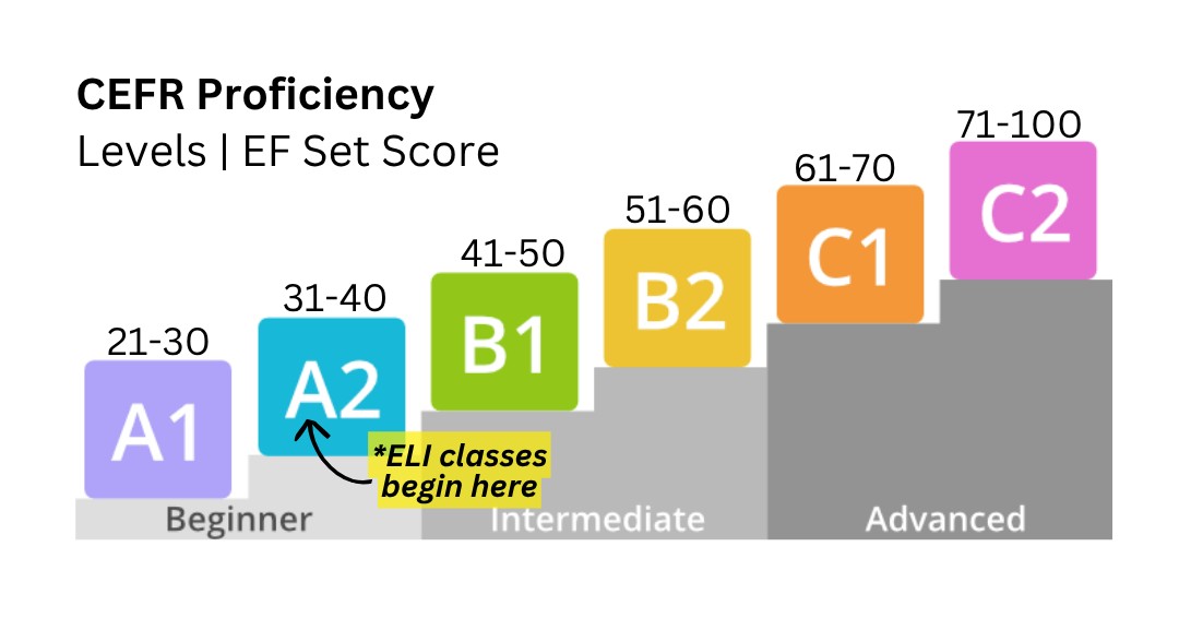 CEFR proficiency chart showing EF SET score ranges: A1, 21–30; A2, 31–40; B1, 41–50; B2, 51–60; C1, 61–70; and C2, 71–100. ELI classes begin at the A2 level.